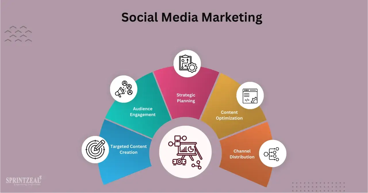 Il social media marketing cosa fa: pianificazione strategica, creazione contenuti mirati, engagement pubblico, ottimizzazione contenuti e distribuzione sui canali.