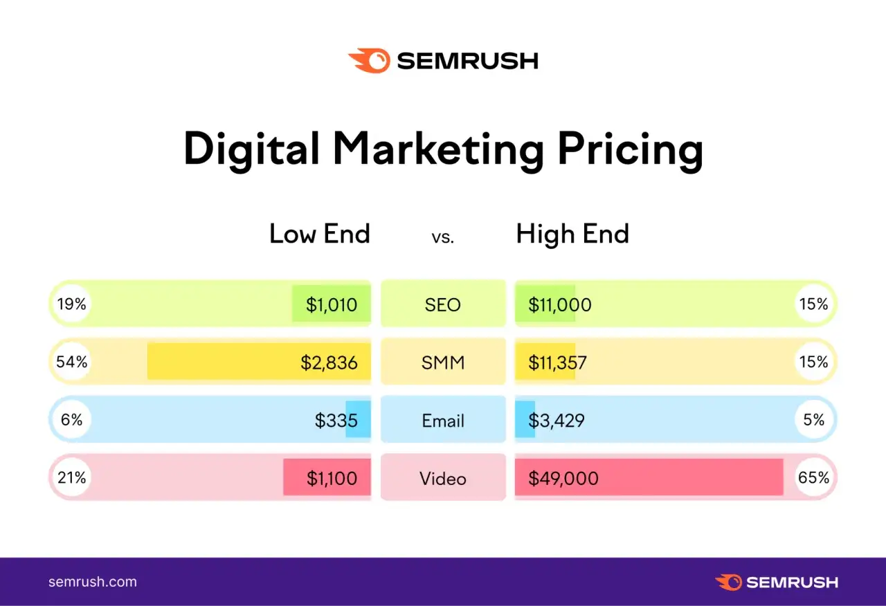 Confronto prezzi marketing digitale: SEO, SMM, Email, Video. Il pricing significato varia da 1.010$ (SEO low end) a 49.000$ (Video high end).