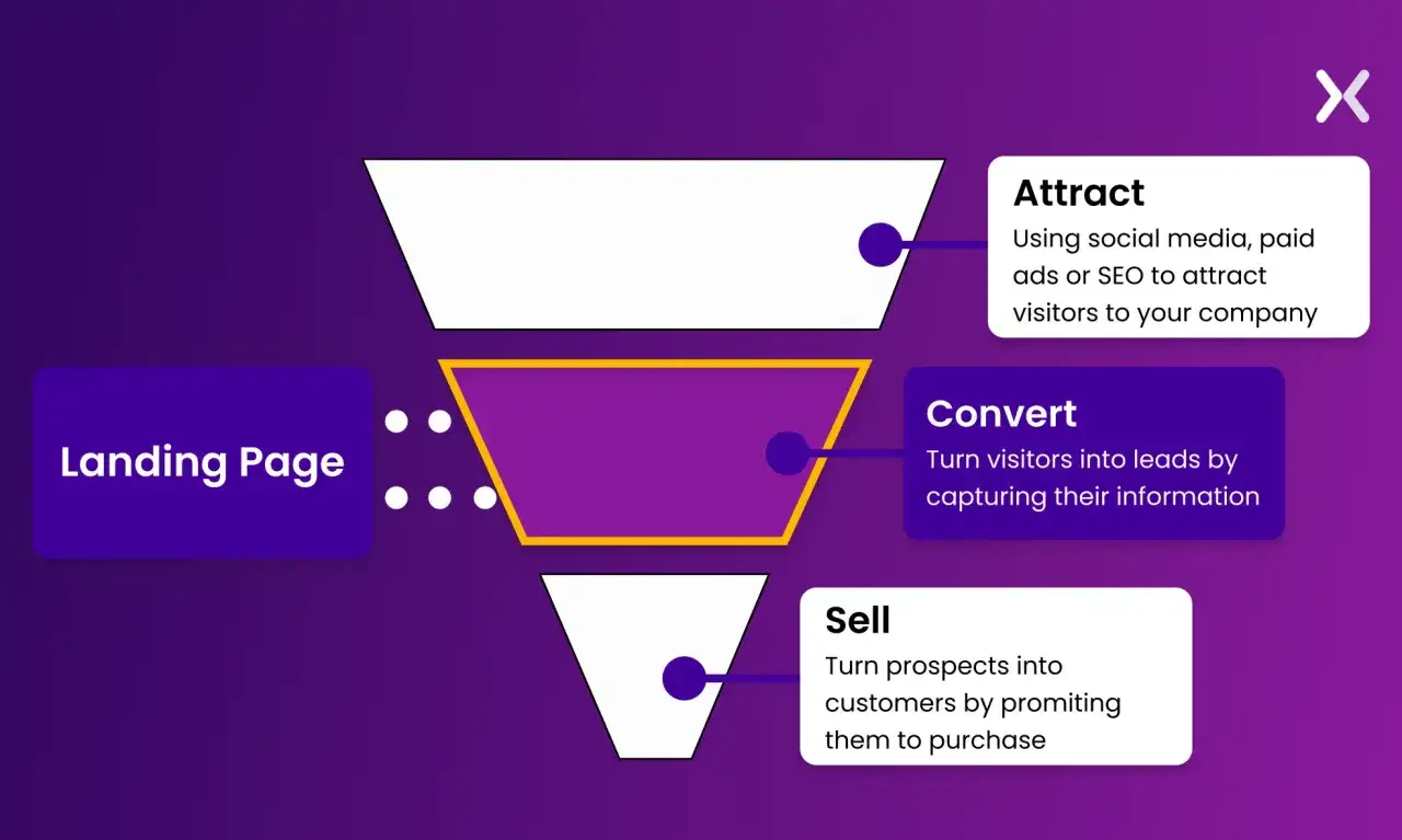 Schema di funnel marketing: attira visitatori, convertili con landing pages e vendi.