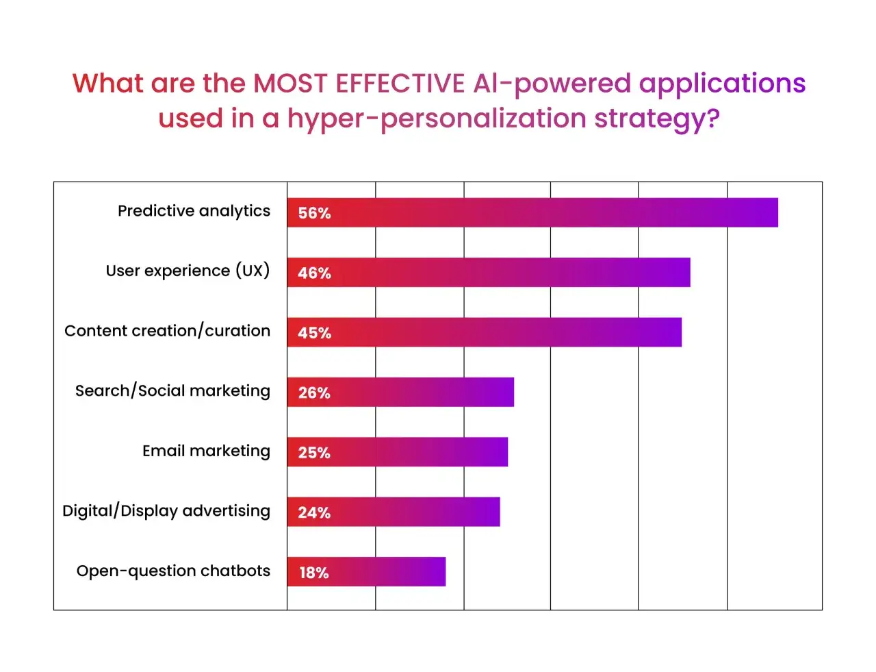 Grafico a barre mostra le applicazioni AI pi&ugrave; efficaci per l'ecommerce: analisi predittiva (56%), UX (46%), content creation (45%).