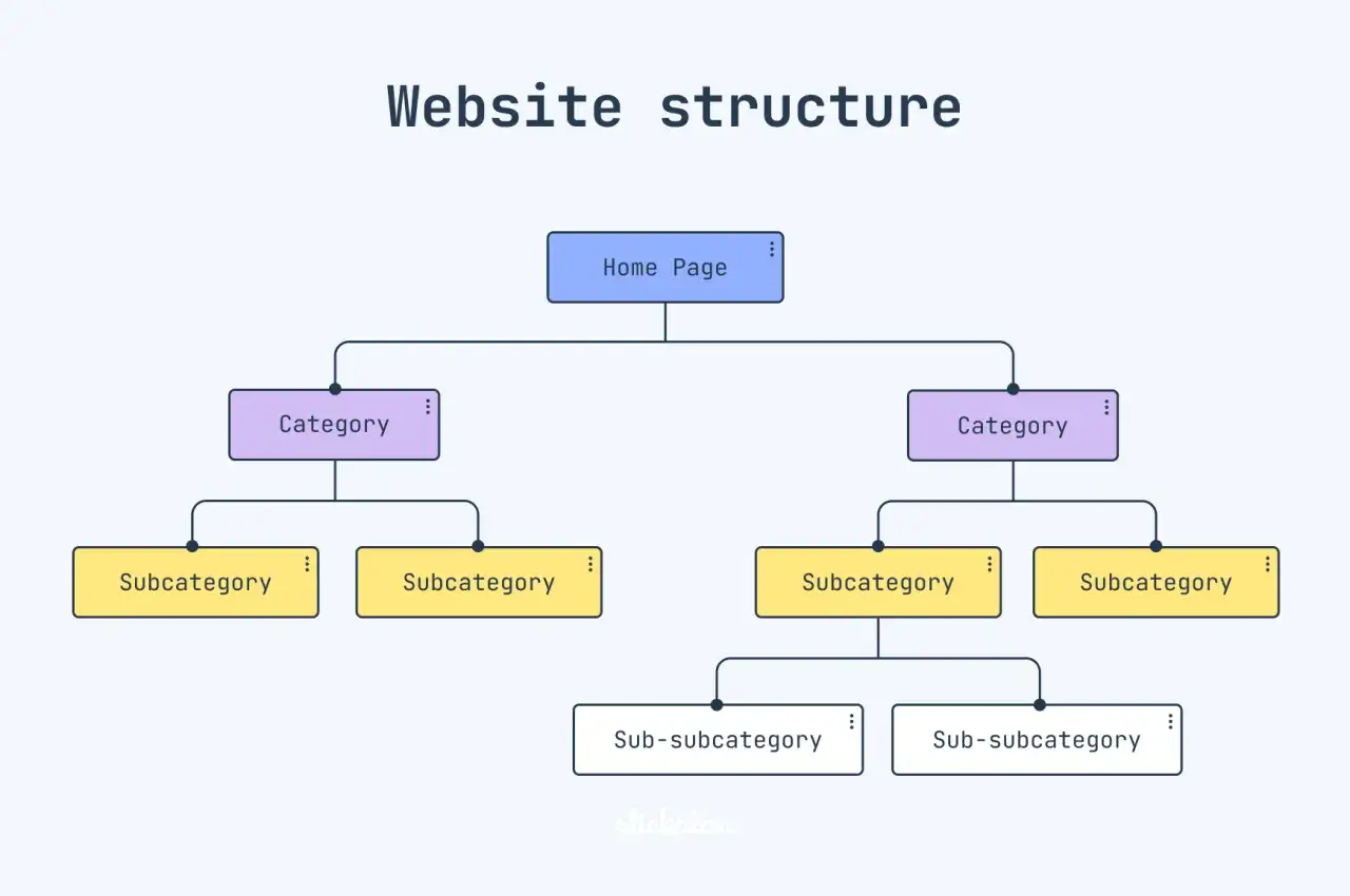 Schema di struttura di un sito web: Home Page, Categorie, Sottocategorie e Sottosottocategorie. Utile per capire cos'&egrave; un blog.