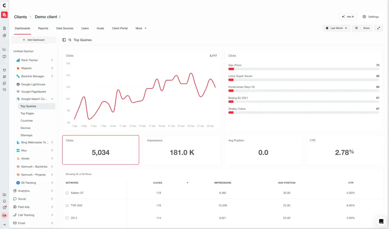 Dashboard SEO con grafici e tabelle. Un media buyer analizza le performance di un cliente, monitorando click, impression e CTR per ottimizzare le campagne.