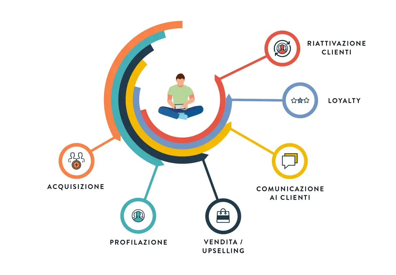 Schema del customer journey: acquisizione, profilazione, vendita, comunicazione ai clienti, loyalty e riattivazione.