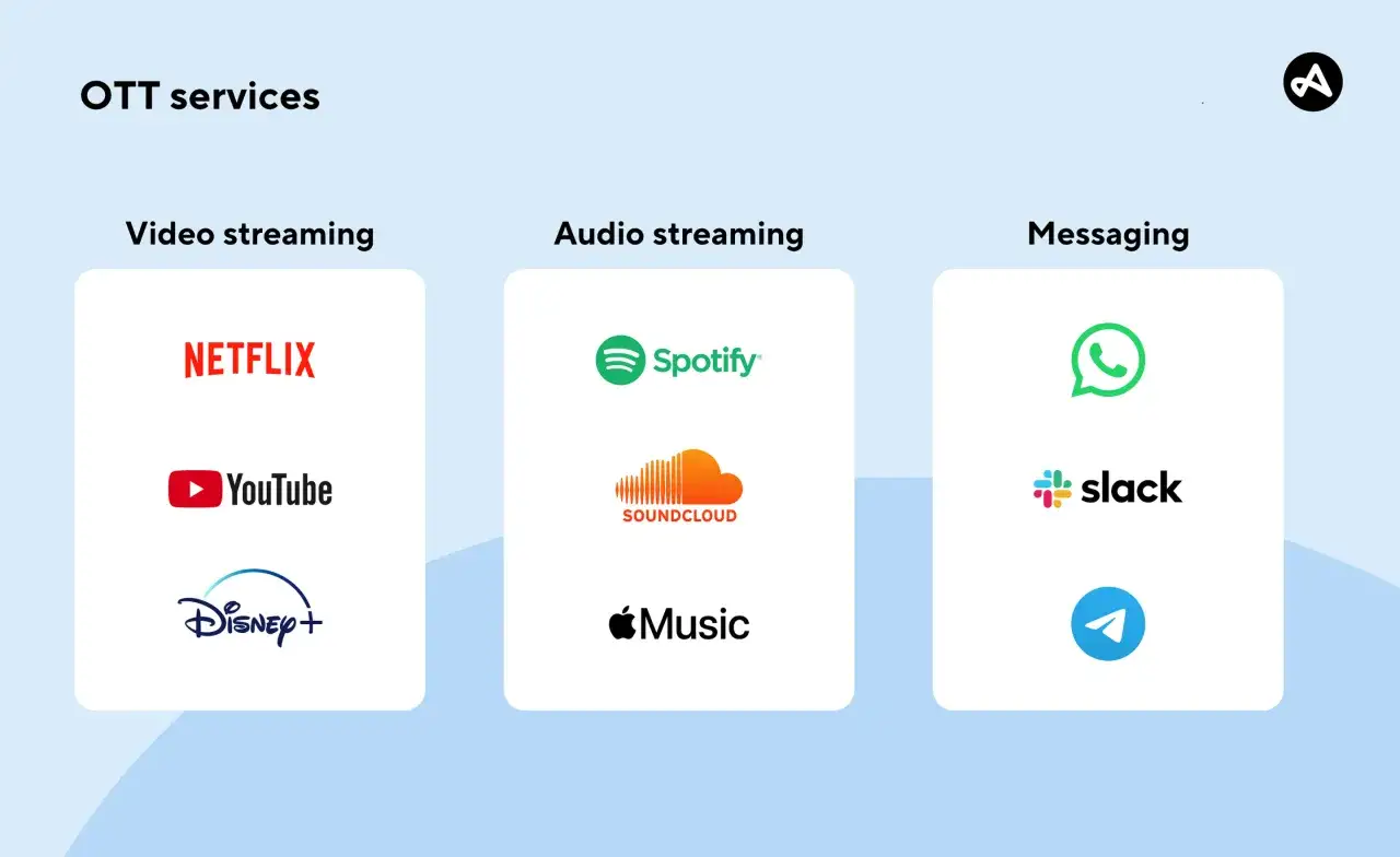 Servizi OTT: video (Netflix, YouTube, Disney+), audio (Spotify, SoundCloud, Apple Music) e messaggistica (WhatsApp, Slack, Telegram). Il loro significato &egrave; la fruizione di contenuti via internet.