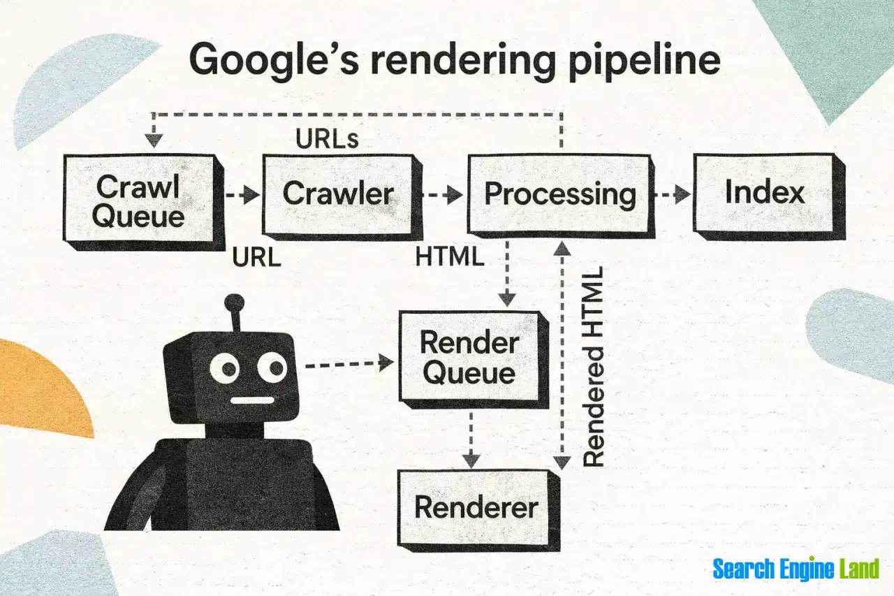 Diagramma della pipeline di rendering di Google: Crawl Queue, Crawler, Processing, Index, Render Queue, Renderer. Un robot nero osserva il processo, fondamentale per i motori di ricerca.