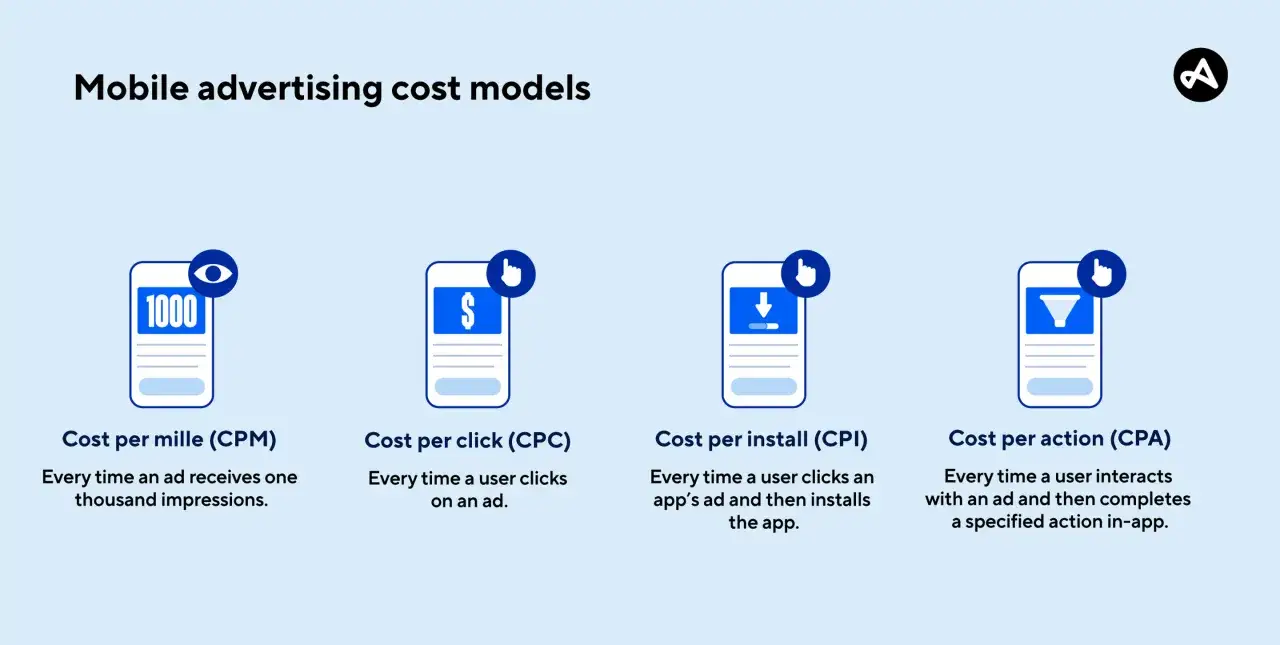 Modelli di costo pubblicitario mobile: CPM (costo per mille impressioni), CPC, CPI e CPA.