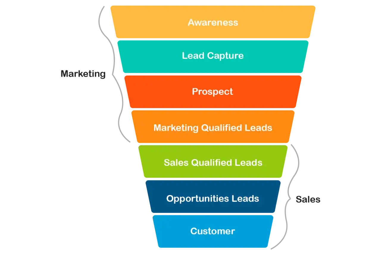 Imbuto di marketing che illustra cosa sono i lead: da Awareness a Customer, passando per Lead Capture, Prospect, Marketing Qualified Leads, Sales Qualified Leads e Opportunities Leads.