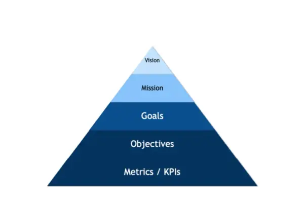 Piramide che illustra il vision significato: Vision, Mission, Goals, Objectives, Metrics/KPIs.